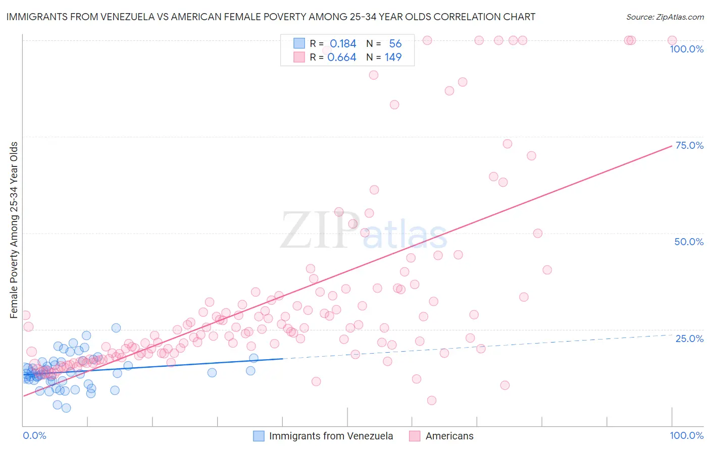 Immigrants from Venezuela vs American Female Poverty Among 25-34 Year Olds