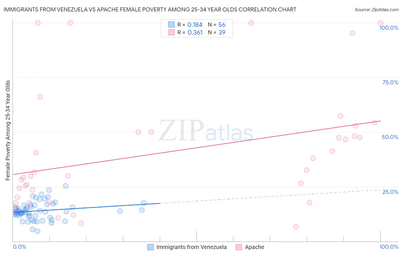 Immigrants from Venezuela vs Apache Female Poverty Among 25-34 Year Olds
