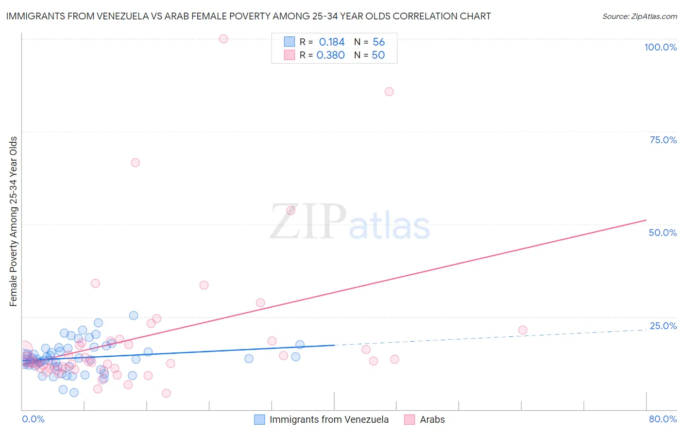 Immigrants from Venezuela vs Arab Female Poverty Among 25-34 Year Olds