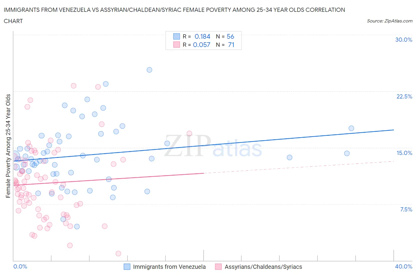 Immigrants from Venezuela vs Assyrian/Chaldean/Syriac Female Poverty Among 25-34 Year Olds