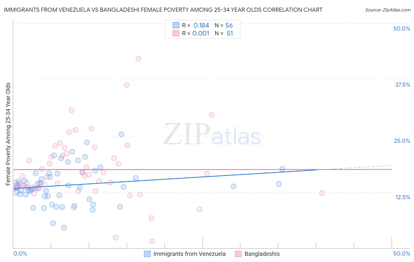 Immigrants from Venezuela vs Bangladeshi Female Poverty Among 25-34 Year Olds