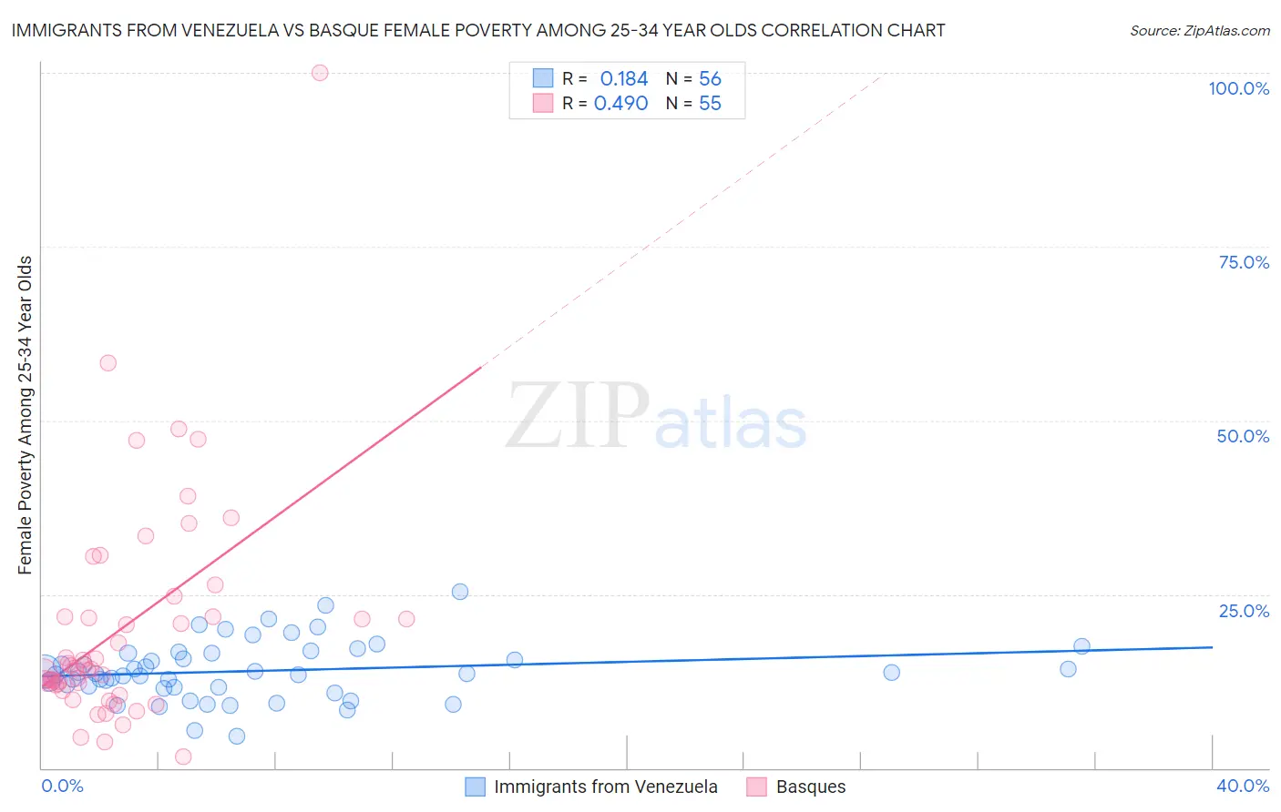 Immigrants from Venezuela vs Basque Female Poverty Among 25-34 Year Olds
