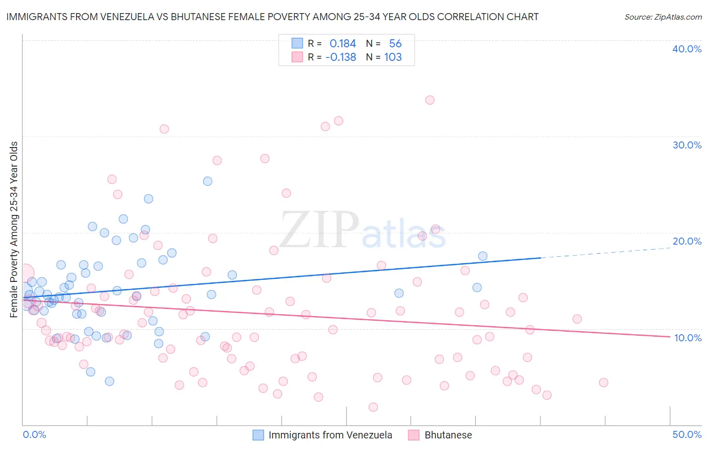 Immigrants from Venezuela vs Bhutanese Female Poverty Among 25-34 Year Olds