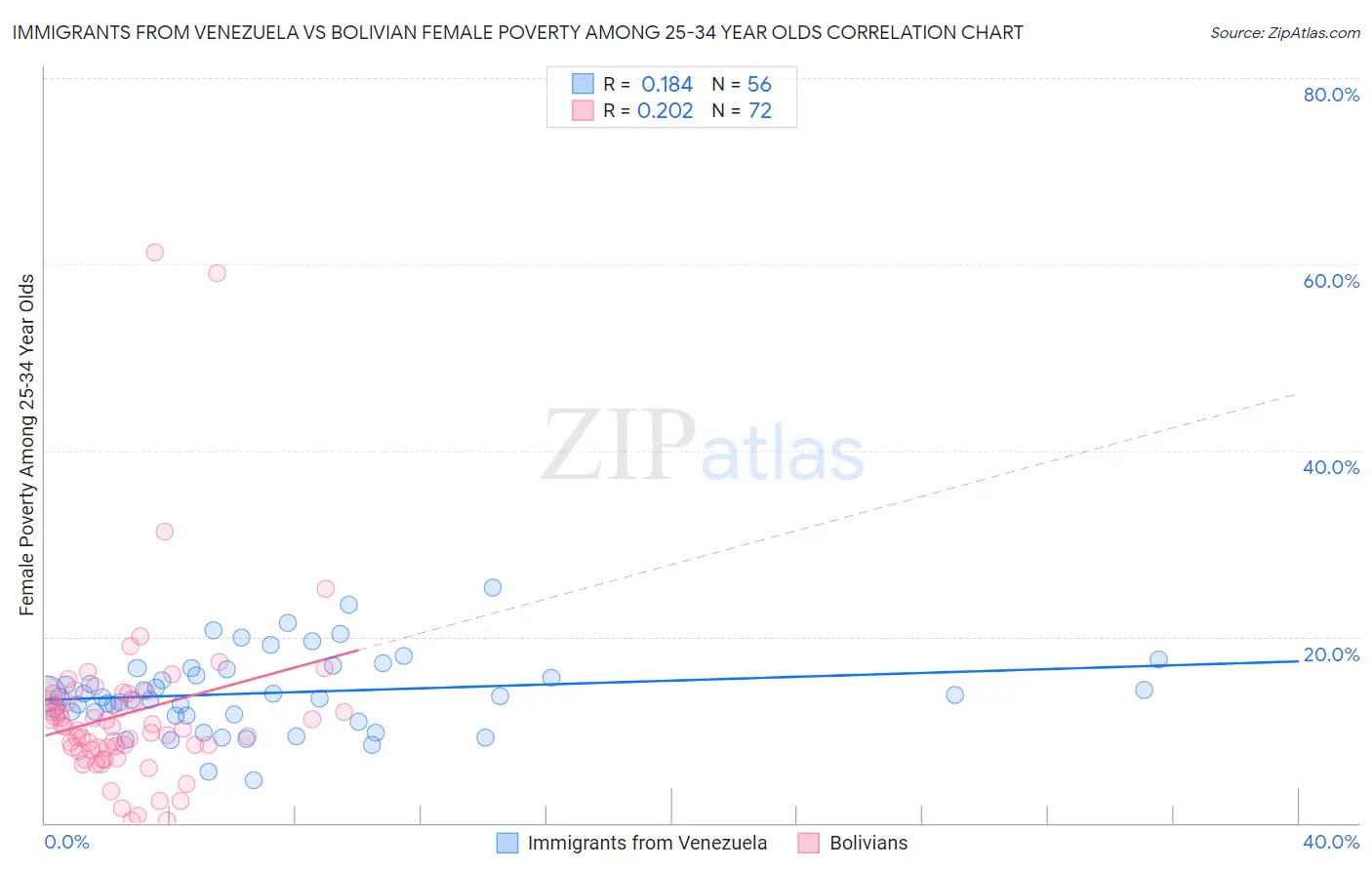 Immigrants from Venezuela vs Bolivian Female Poverty Among 25-34 Year Olds