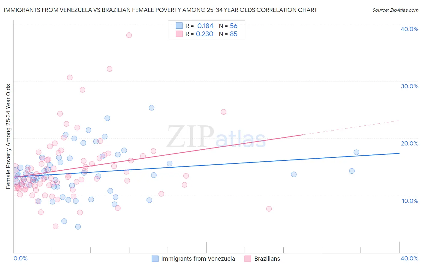 Immigrants from Venezuela vs Brazilian Female Poverty Among 25-34 Year Olds