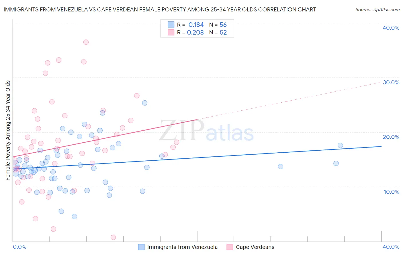 Immigrants from Venezuela vs Cape Verdean Female Poverty Among 25-34 Year Olds