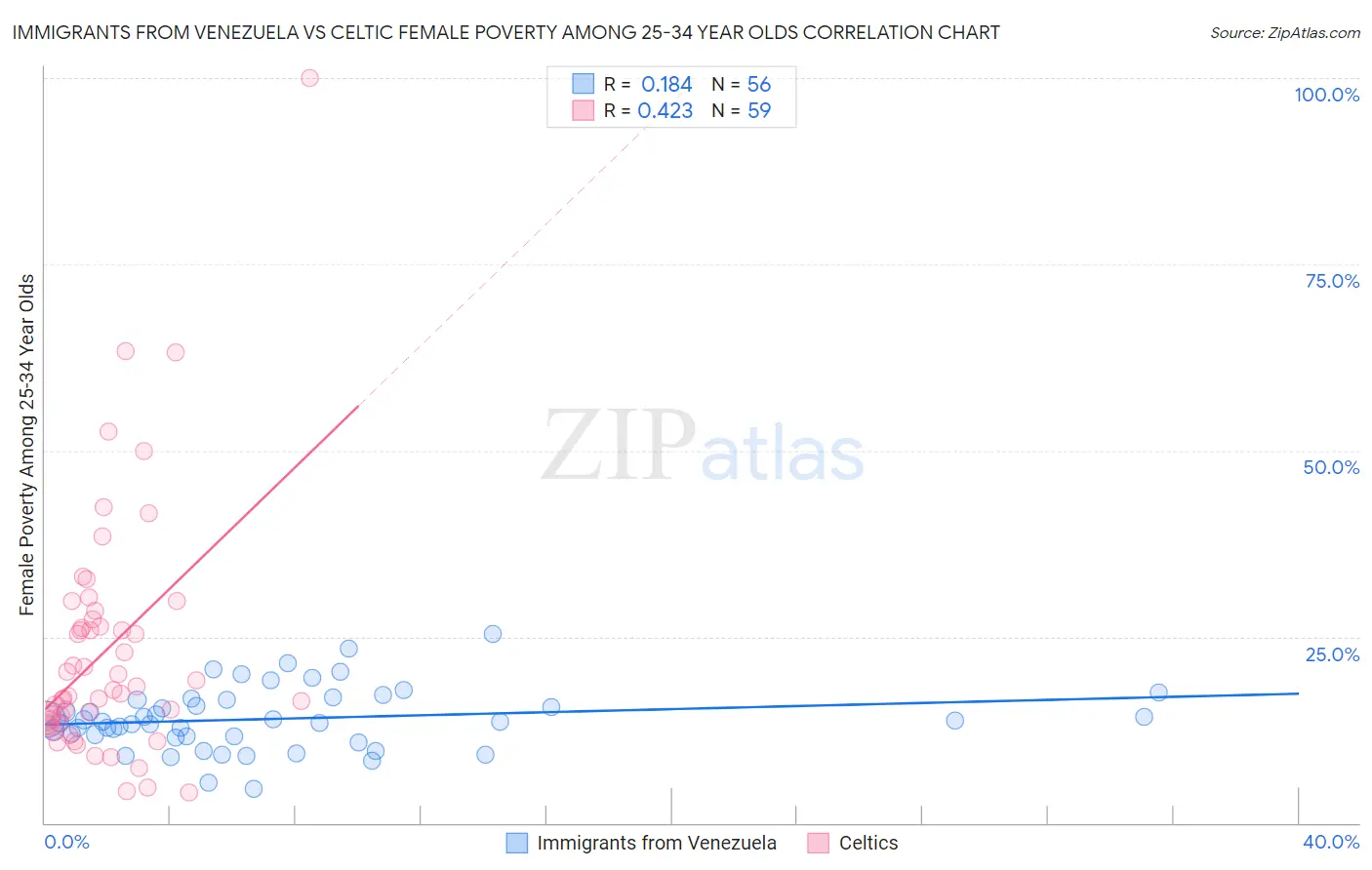 Immigrants from Venezuela vs Celtic Female Poverty Among 25-34 Year Olds