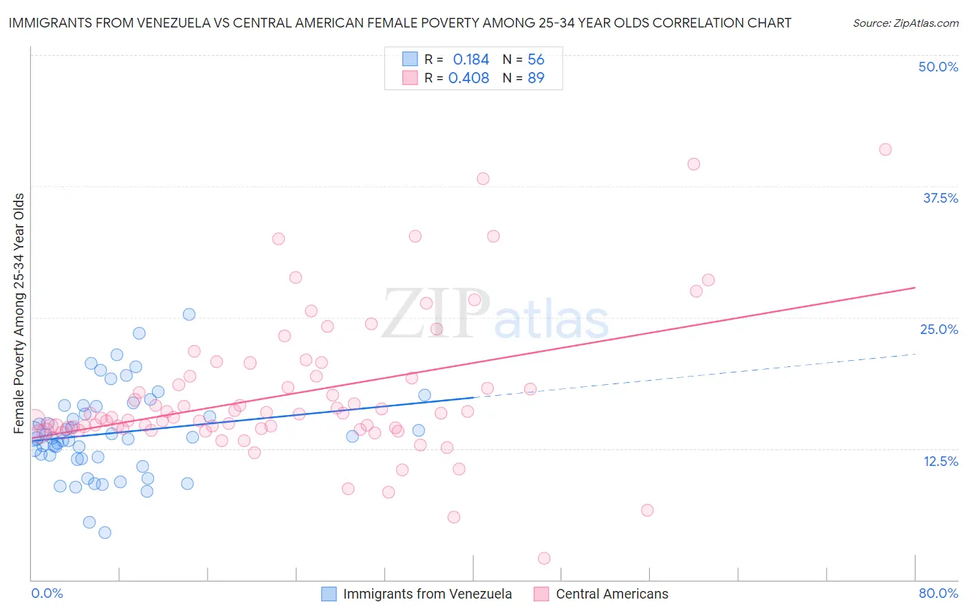 Immigrants from Venezuela vs Central American Female Poverty Among 25-34 Year Olds