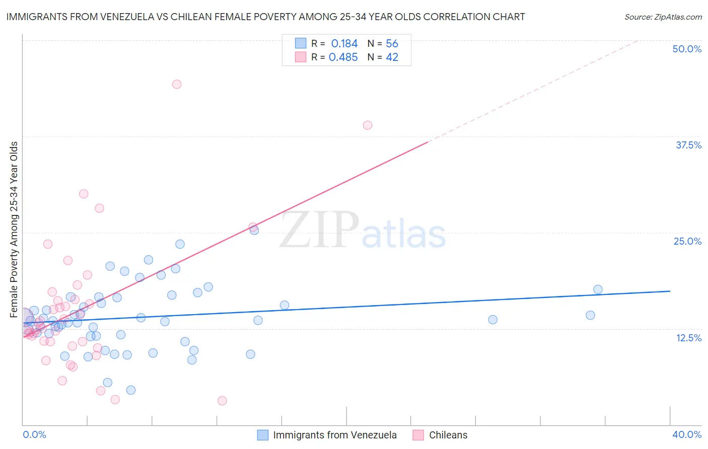 Immigrants from Venezuela vs Chilean Female Poverty Among 25-34 Year Olds