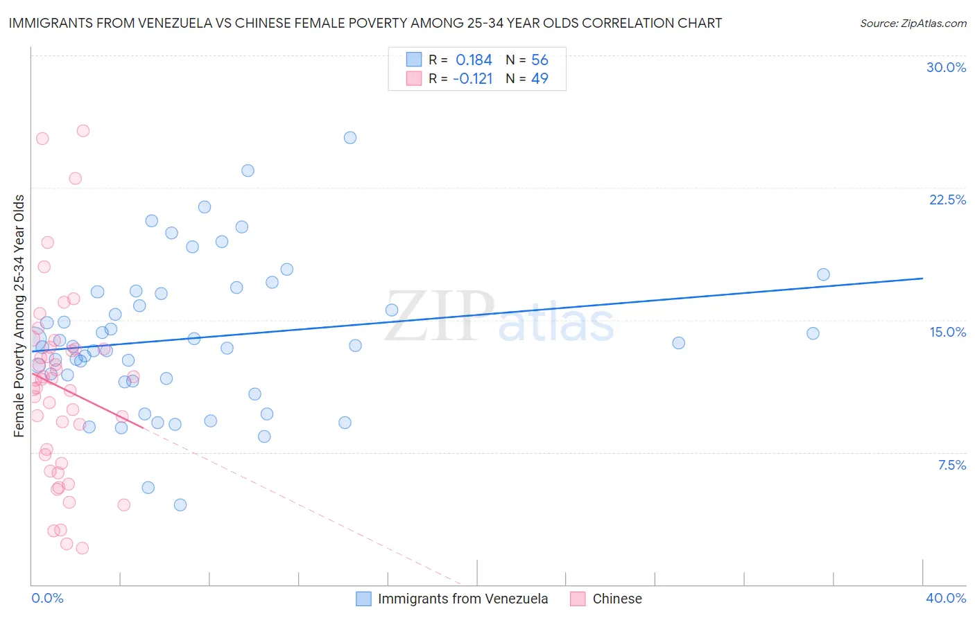 Immigrants from Venezuela vs Chinese Female Poverty Among 25-34 Year Olds