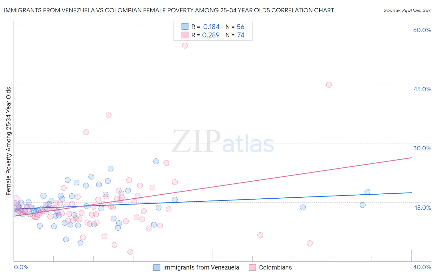 Immigrants from Venezuela vs Colombian Female Poverty Among 25-34 Year Olds