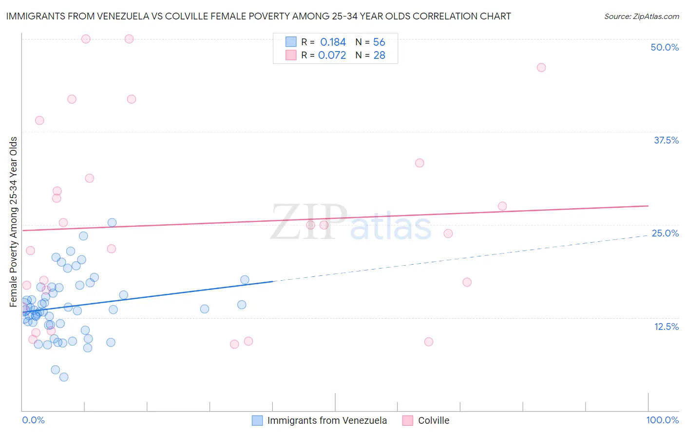 Immigrants from Venezuela vs Colville Female Poverty Among 25-34 Year Olds