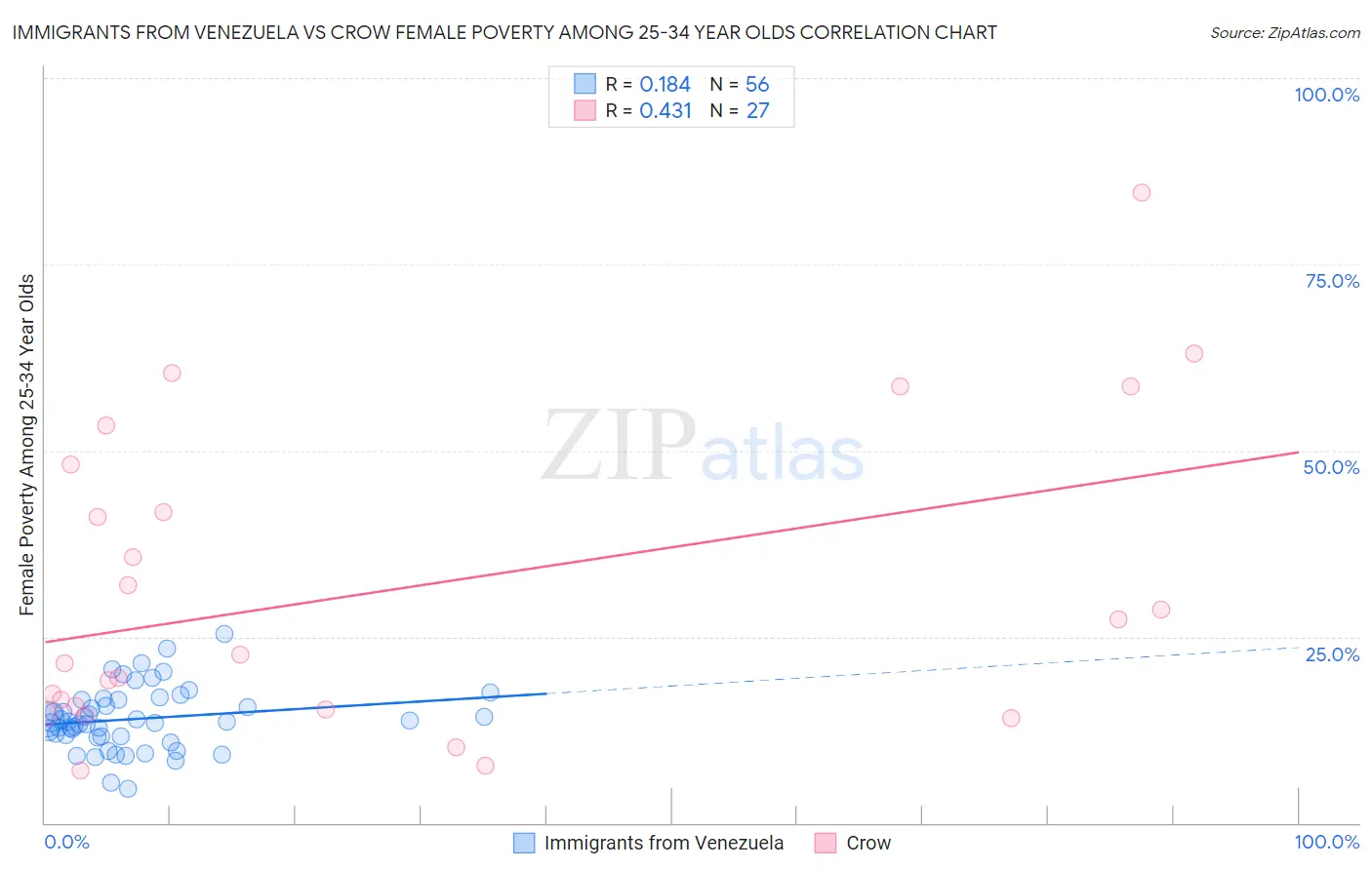 Immigrants from Venezuela vs Crow Female Poverty Among 25-34 Year Olds