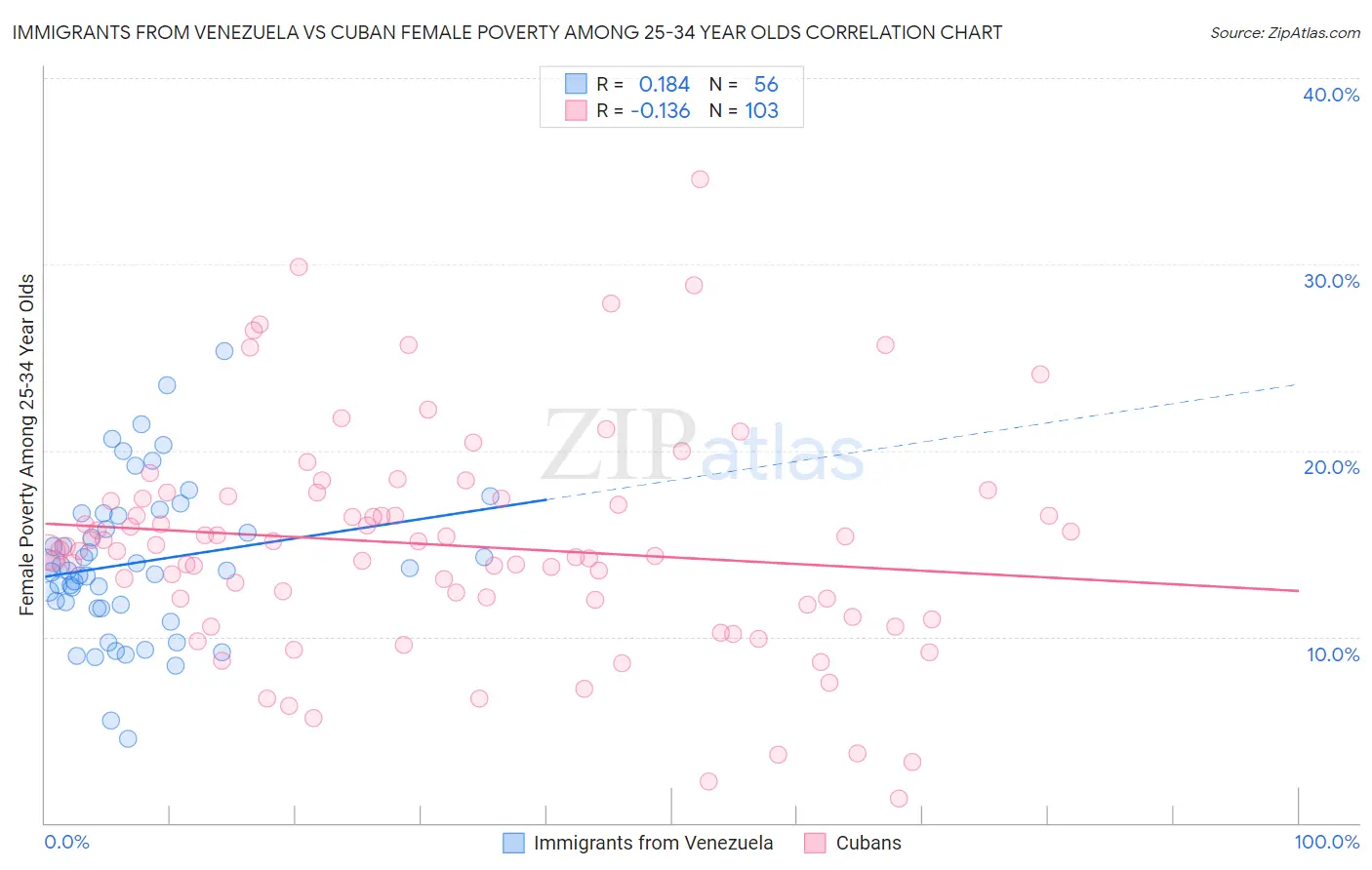 Immigrants from Venezuela vs Cuban Female Poverty Among 25-34 Year Olds