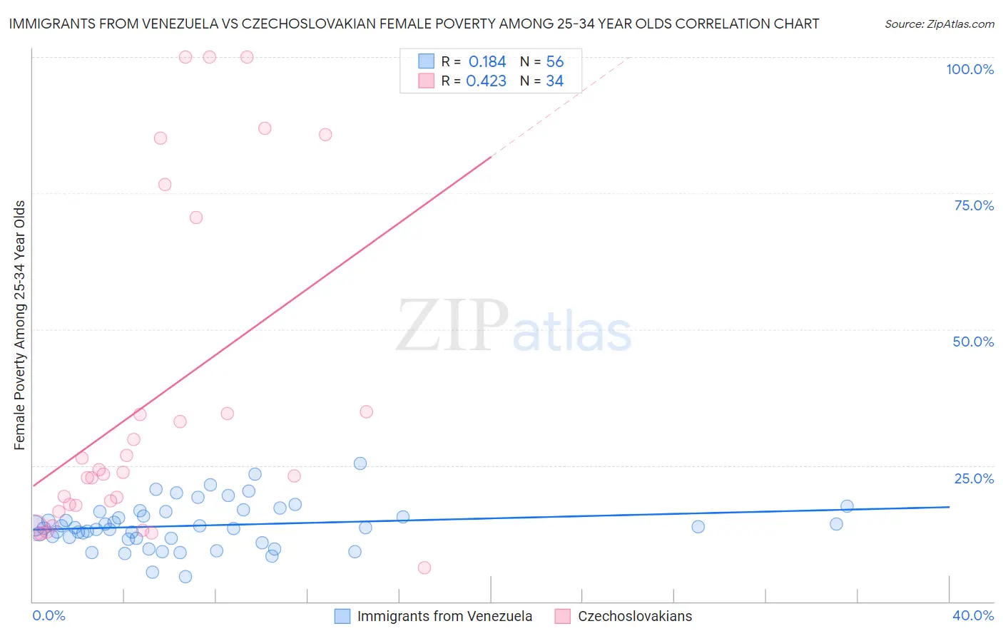 Immigrants from Venezuela vs Czechoslovakian Female Poverty Among 25-34 Year Olds