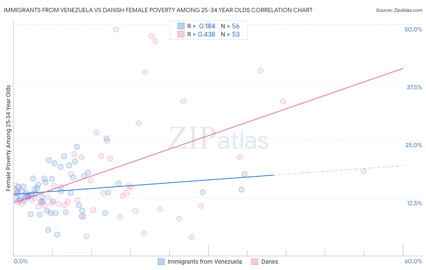 Immigrants from Venezuela vs Danish Female Poverty Among 25-34 Year Olds