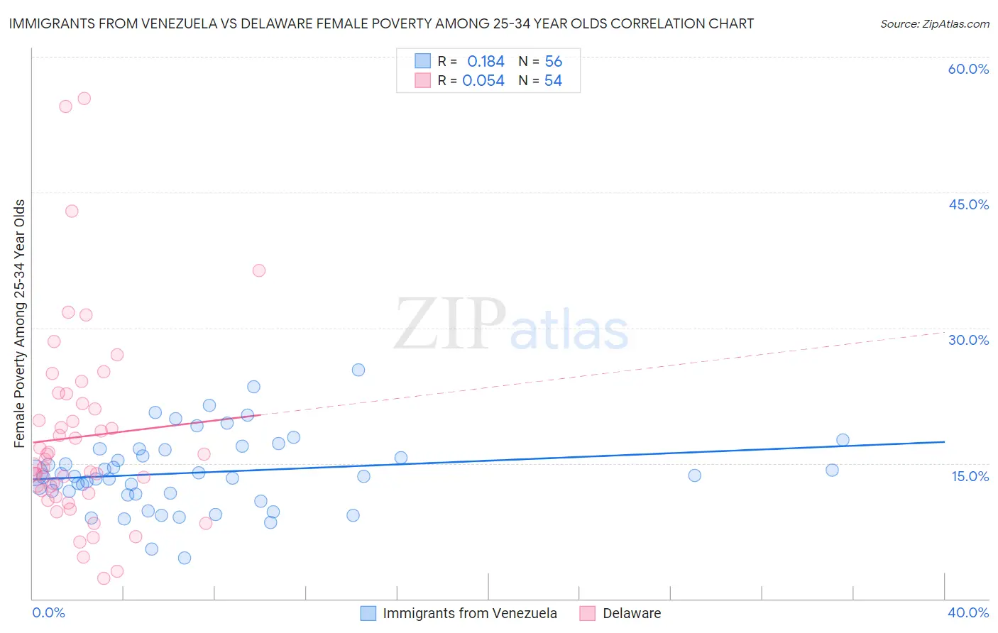 Immigrants from Venezuela vs Delaware Female Poverty Among 25-34 Year Olds
