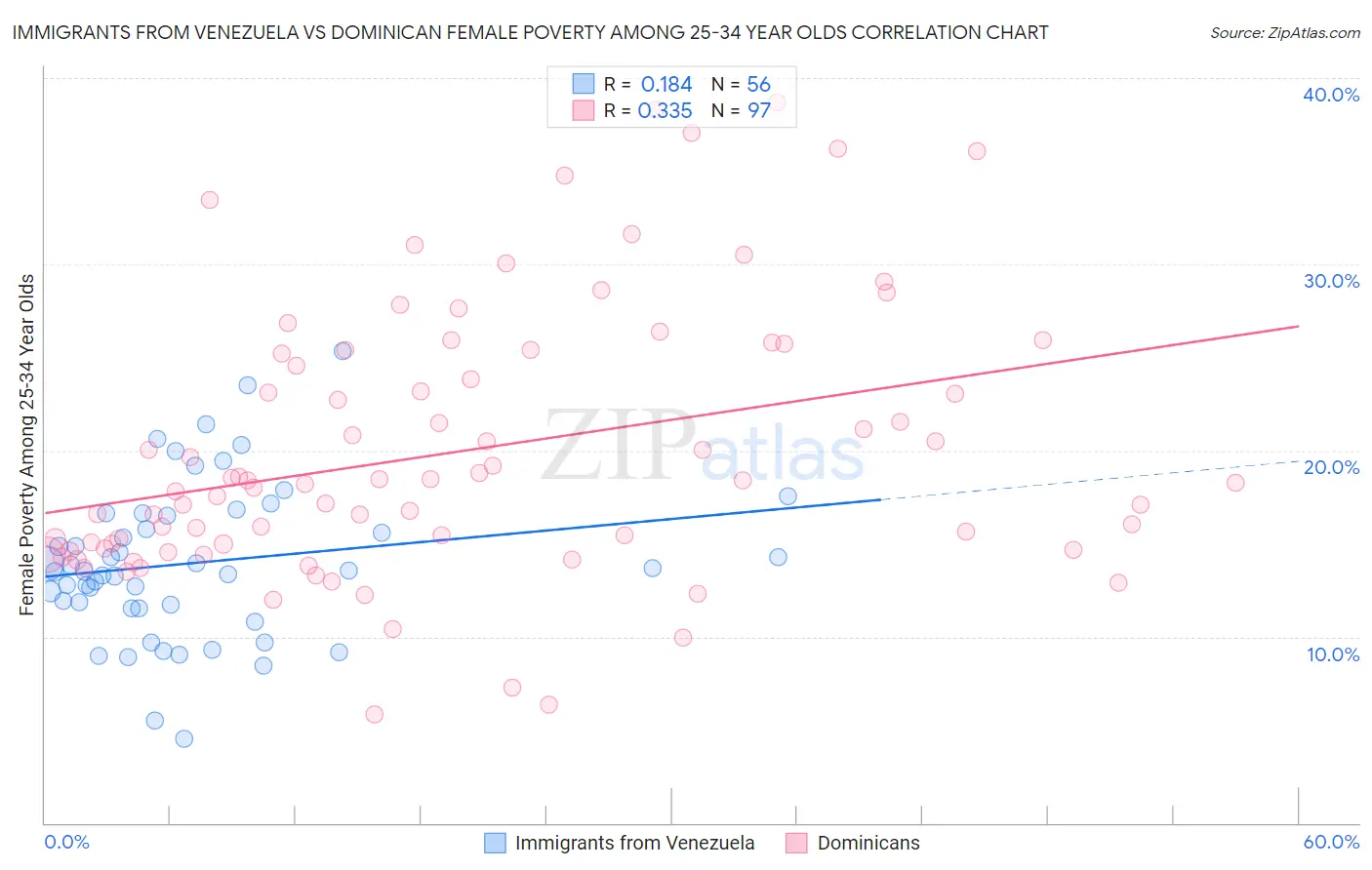 Immigrants from Venezuela vs Dominican Female Poverty Among 25-34 Year Olds