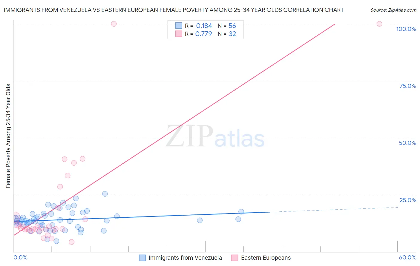 Immigrants from Venezuela vs Eastern European Female Poverty Among 25-34 Year Olds