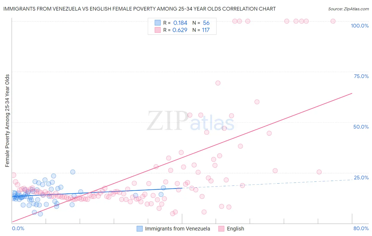 Immigrants from Venezuela vs English Female Poverty Among 25-34 Year Olds