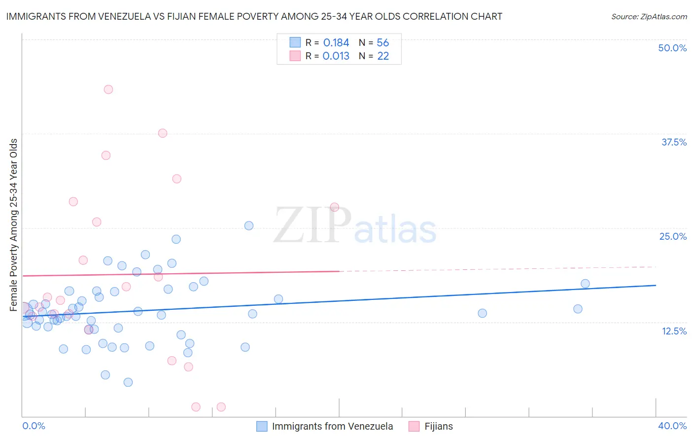 Immigrants from Venezuela vs Fijian Female Poverty Among 25-34 Year Olds