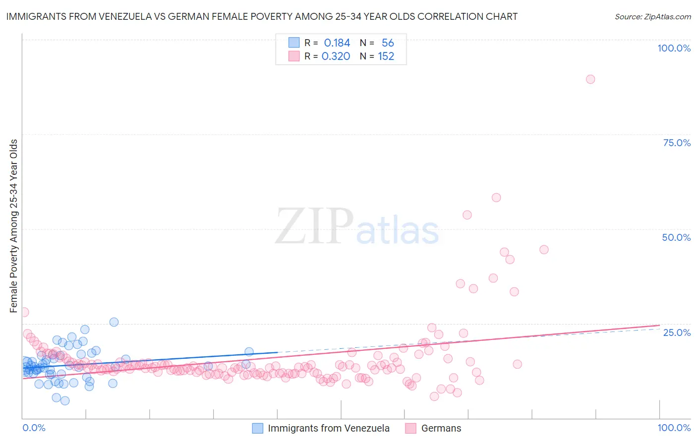 Immigrants from Venezuela vs German Female Poverty Among 25-34 Year Olds