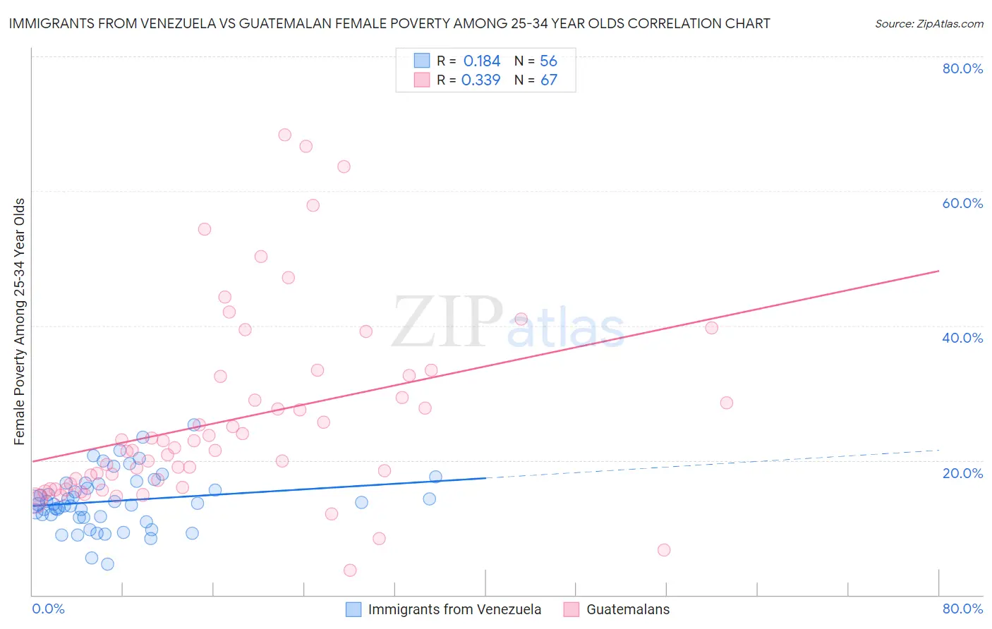 Immigrants from Venezuela vs Guatemalan Female Poverty Among 25-34 Year Olds