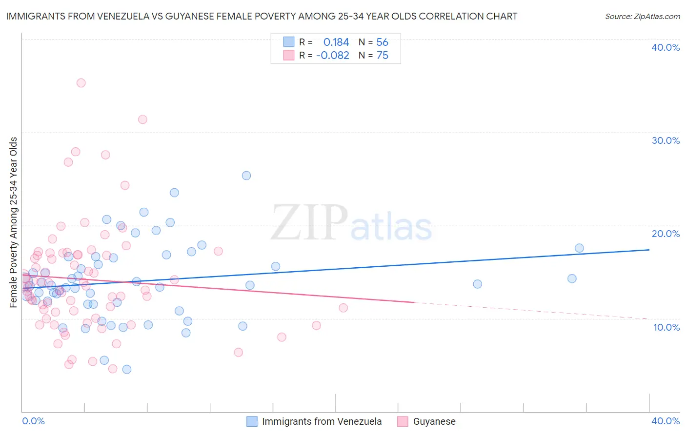 Immigrants from Venezuela vs Guyanese Female Poverty Among 25-34 Year Olds