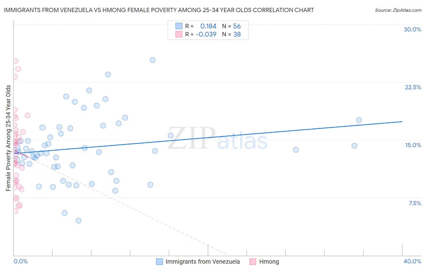 Immigrants from Venezuela vs Hmong Female Poverty Among 25-34 Year Olds