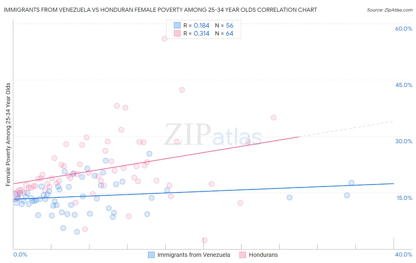 Immigrants from Venezuela vs Honduran Female Poverty Among 25-34 Year Olds