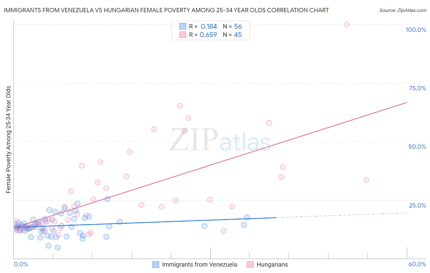 Immigrants from Venezuela vs Hungarian Female Poverty Among 25-34 Year Olds