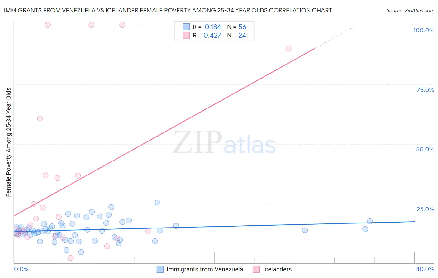 Immigrants from Venezuela vs Icelander Female Poverty Among 25-34 Year Olds