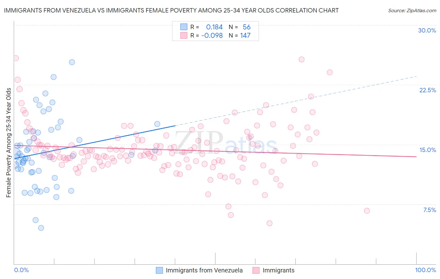 Immigrants from Venezuela vs Immigrants Female Poverty Among 25-34 Year Olds