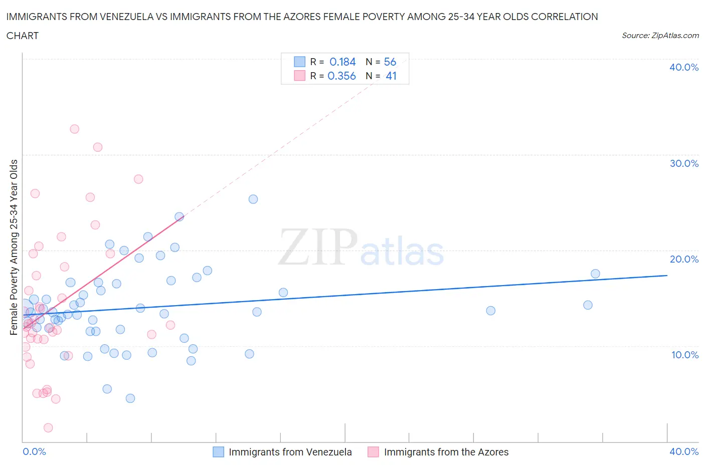 Immigrants from Venezuela vs Immigrants from the Azores Female Poverty Among 25-34 Year Olds