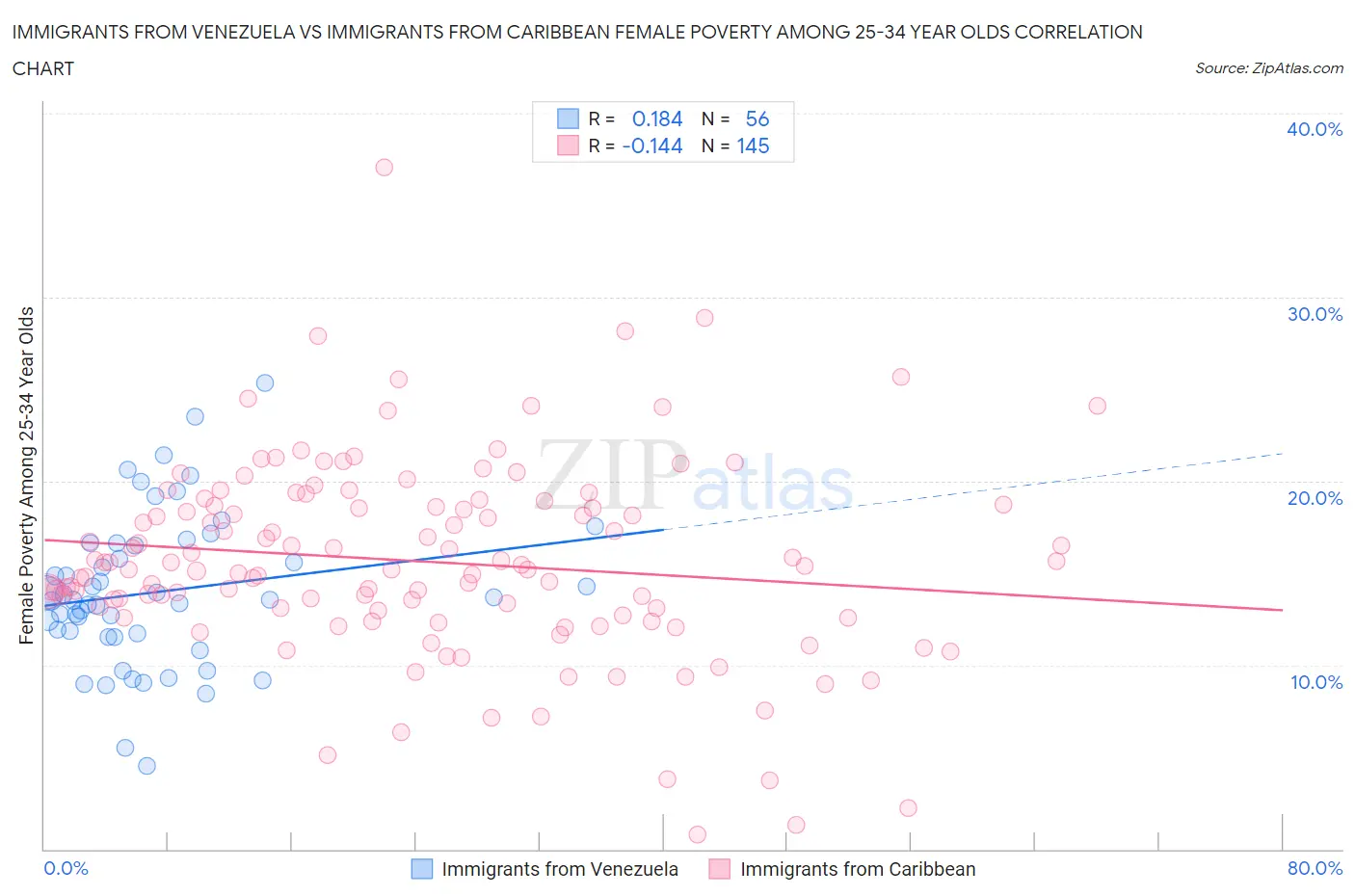 Immigrants from Venezuela vs Immigrants from Caribbean Female Poverty Among 25-34 Year Olds