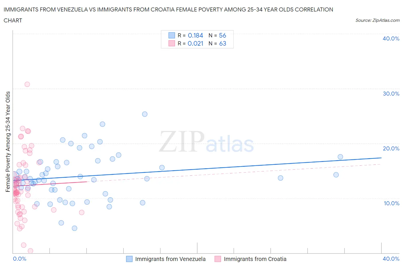 Immigrants from Venezuela vs Immigrants from Croatia Female Poverty Among 25-34 Year Olds
