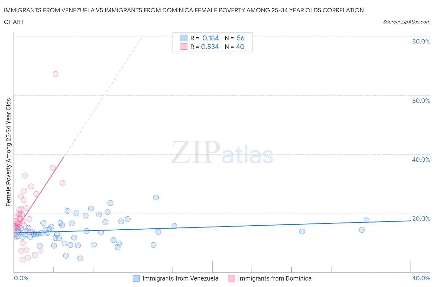 Immigrants from Venezuela vs Immigrants from Dominica Female Poverty Among 25-34 Year Olds