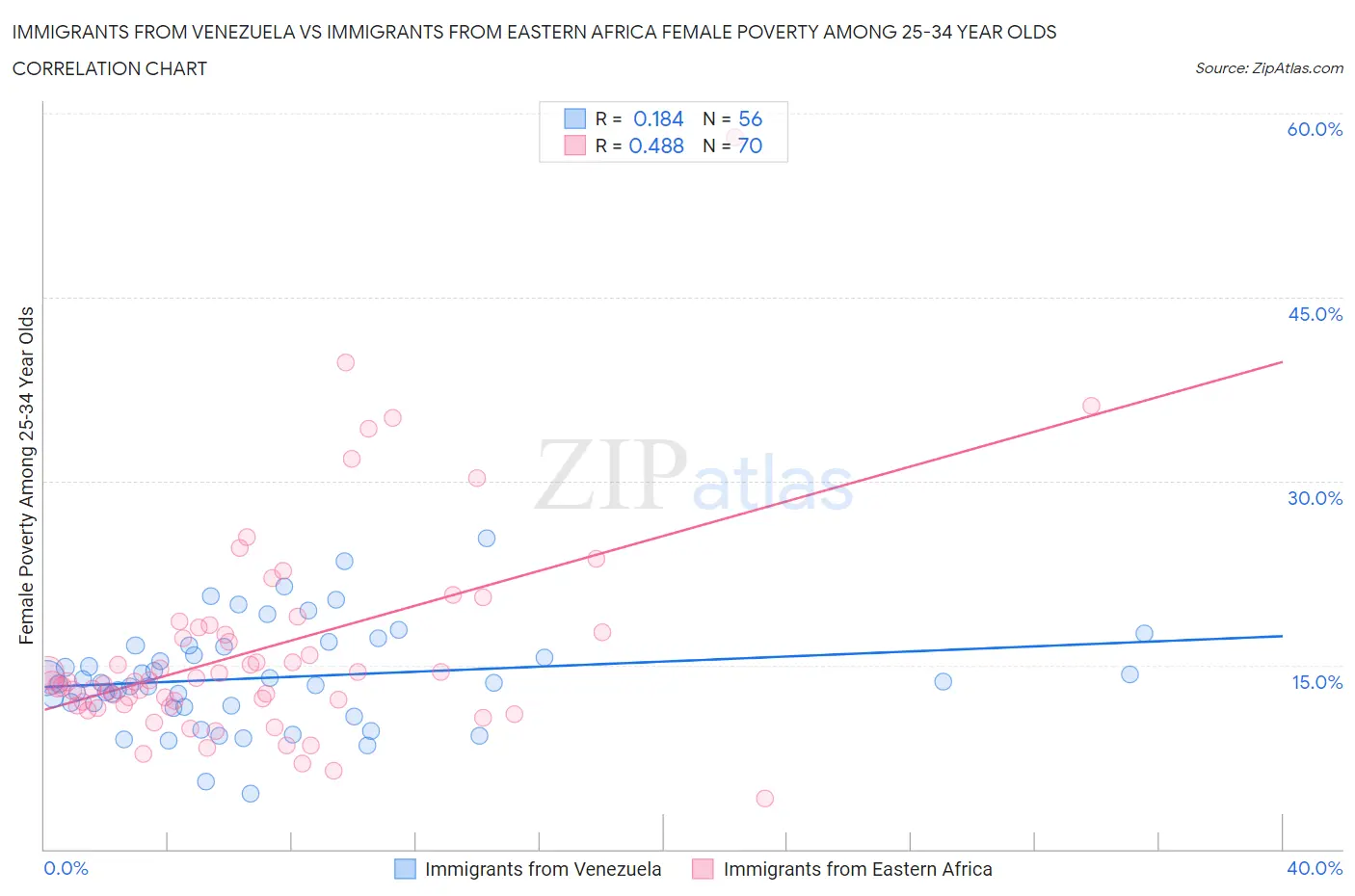 Immigrants from Venezuela vs Immigrants from Eastern Africa Female Poverty Among 25-34 Year Olds