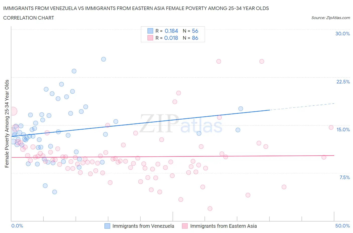 Immigrants from Venezuela vs Immigrants from Eastern Asia Female Poverty Among 25-34 Year Olds