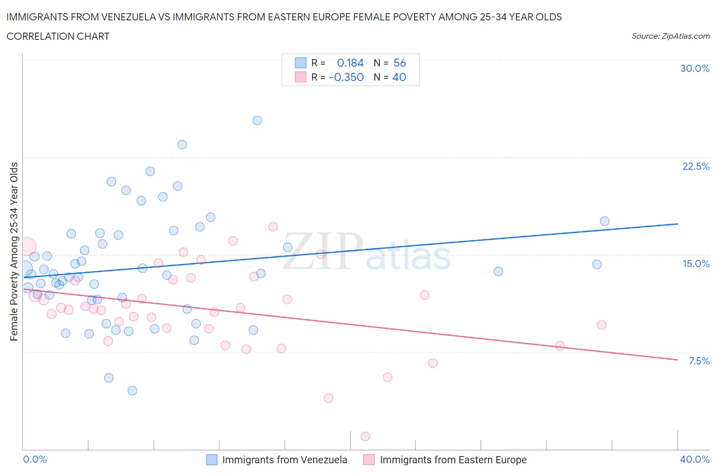 Immigrants from Venezuela vs Immigrants from Eastern Europe Female Poverty Among 25-34 Year Olds