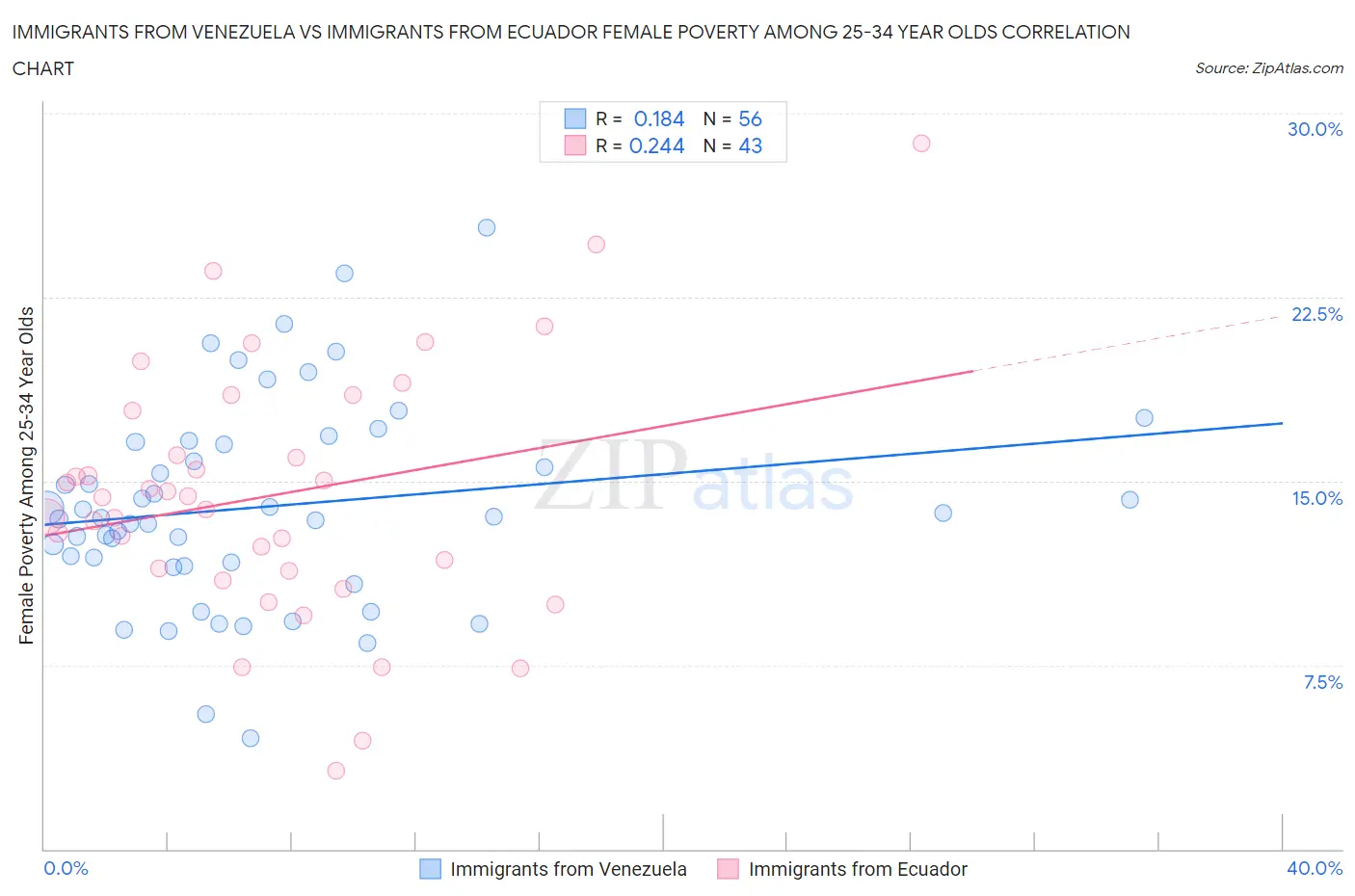 Immigrants from Venezuela vs Immigrants from Ecuador Female Poverty Among 25-34 Year Olds