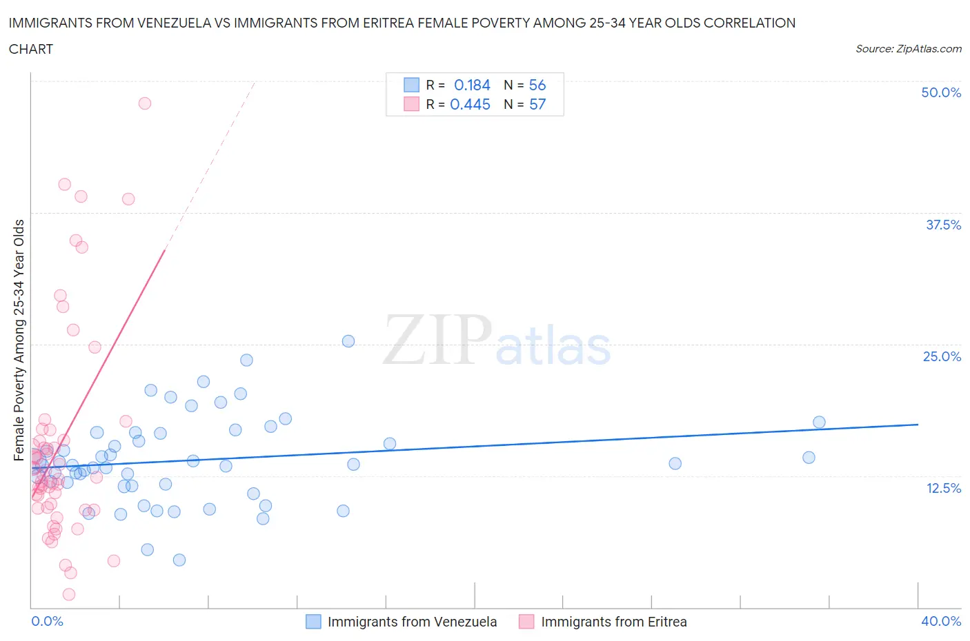 Immigrants from Venezuela vs Immigrants from Eritrea Female Poverty Among 25-34 Year Olds