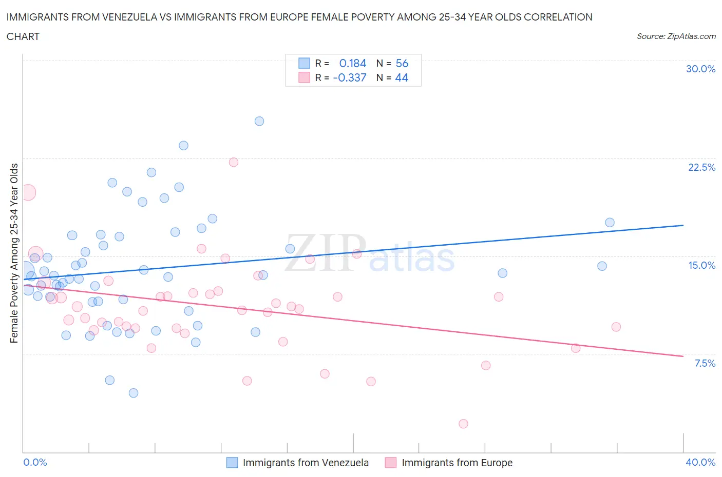 Immigrants from Venezuela vs Immigrants from Europe Female Poverty Among 25-34 Year Olds