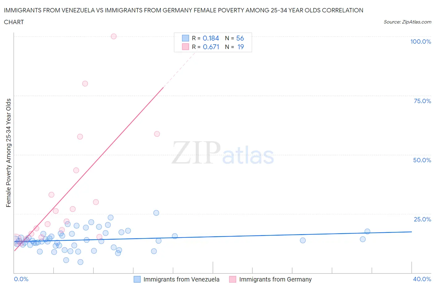 Immigrants from Venezuela vs Immigrants from Germany Female Poverty Among 25-34 Year Olds