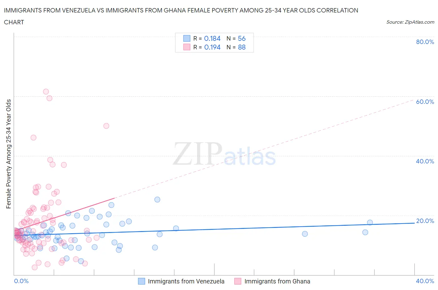 Immigrants from Venezuela vs Immigrants from Ghana Female Poverty Among 25-34 Year Olds