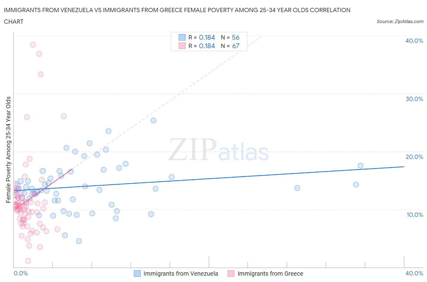 Immigrants from Venezuela vs Immigrants from Greece Female Poverty Among 25-34 Year Olds