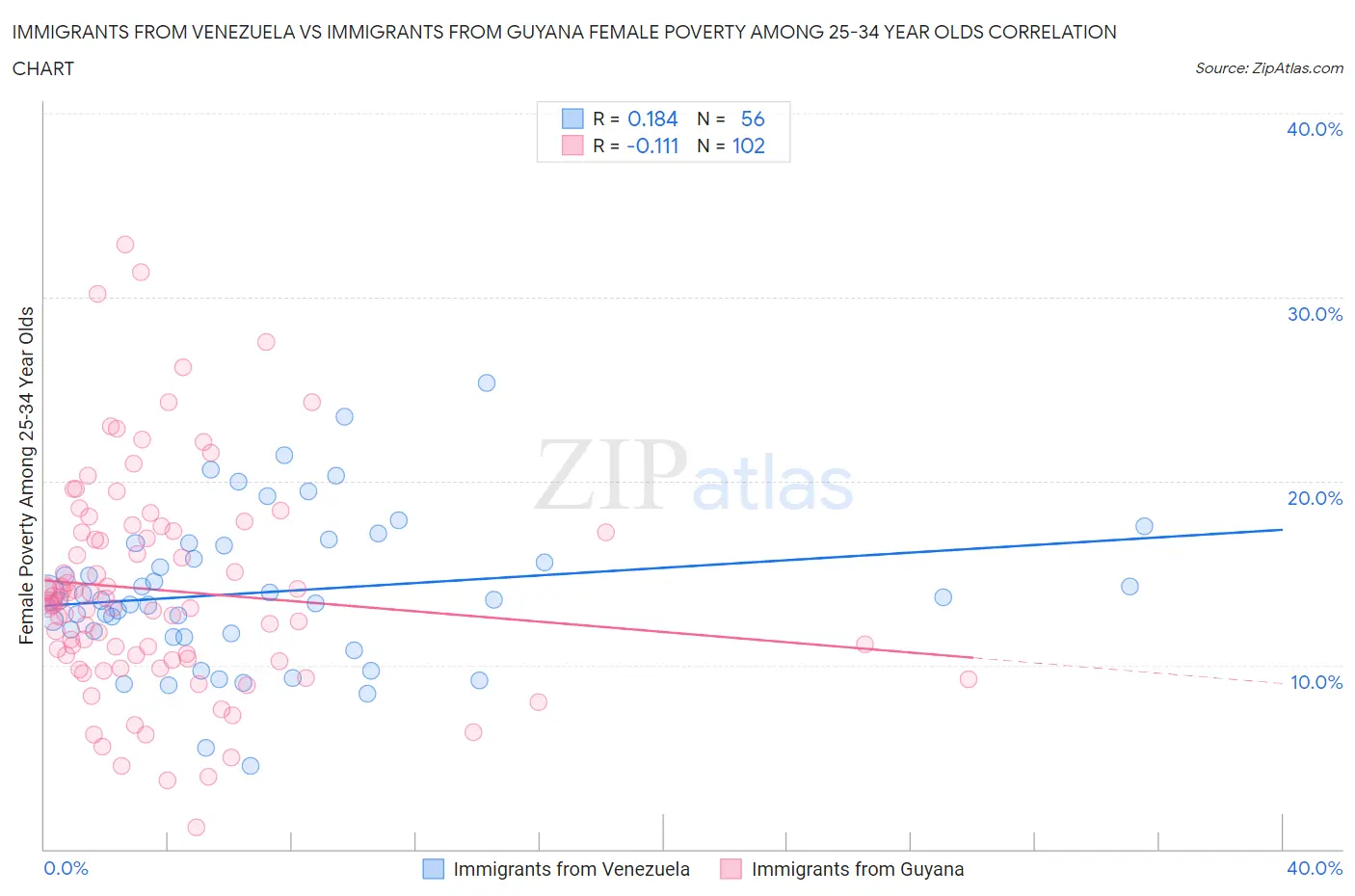 Immigrants from Venezuela vs Immigrants from Guyana Female Poverty Among 25-34 Year Olds