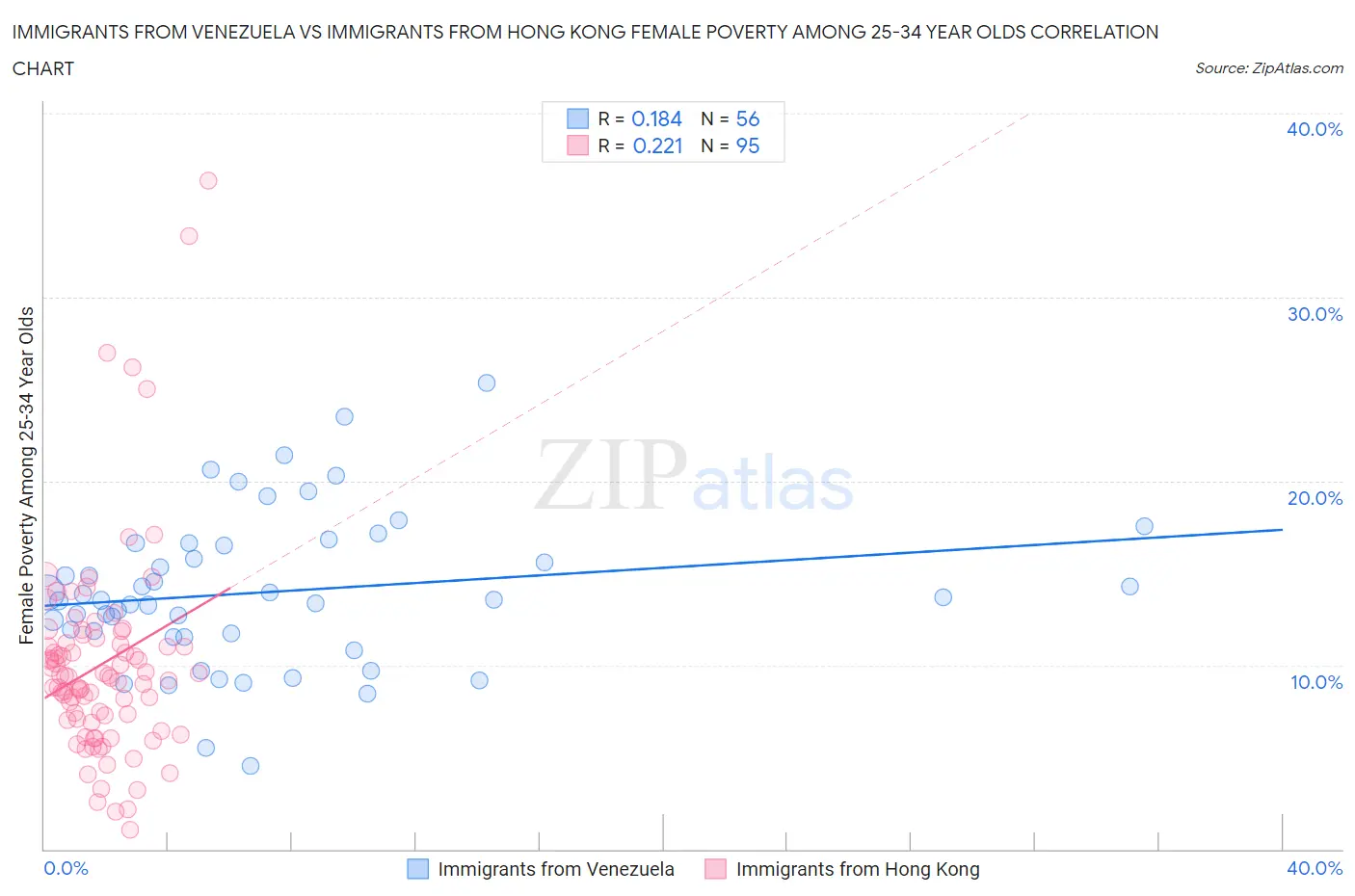 Immigrants from Venezuela vs Immigrants from Hong Kong Female Poverty Among 25-34 Year Olds