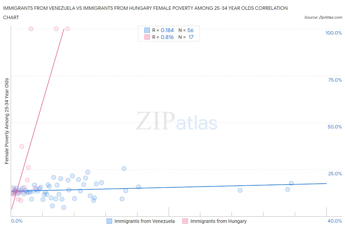 Immigrants from Venezuela vs Immigrants from Hungary Female Poverty Among 25-34 Year Olds