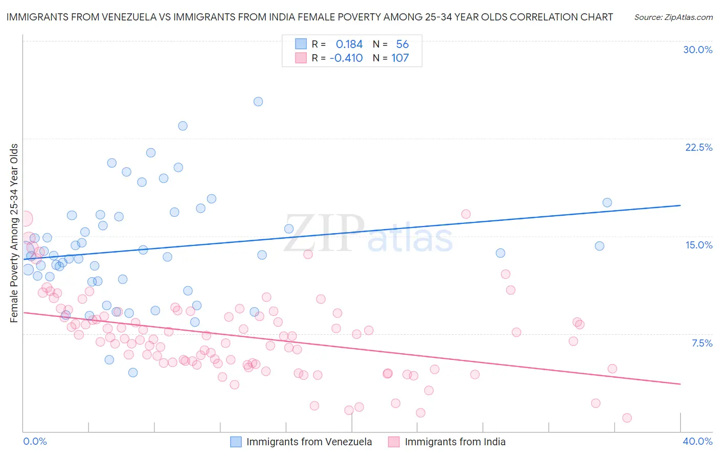 Immigrants from Venezuela vs Immigrants from India Female Poverty Among 25-34 Year Olds
